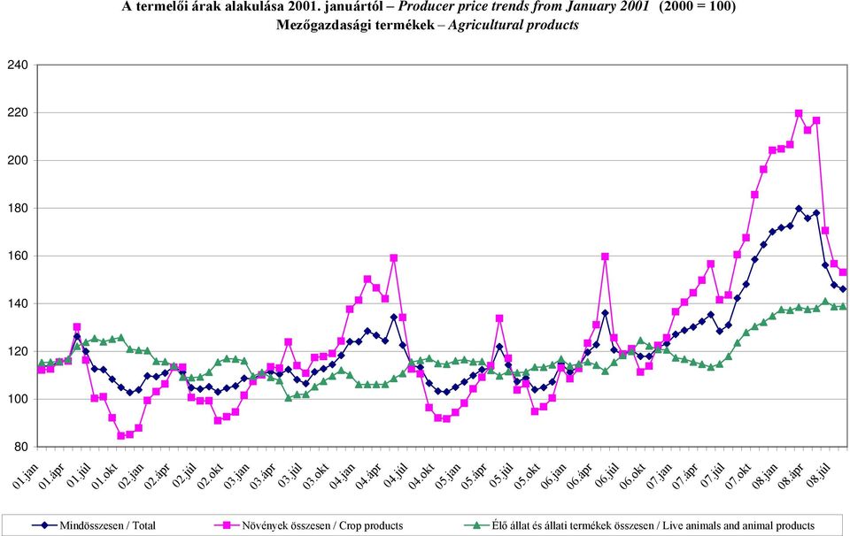 júl 240 220 200 180 160 140 120 100 80 A termelői árak alakulása 2001.