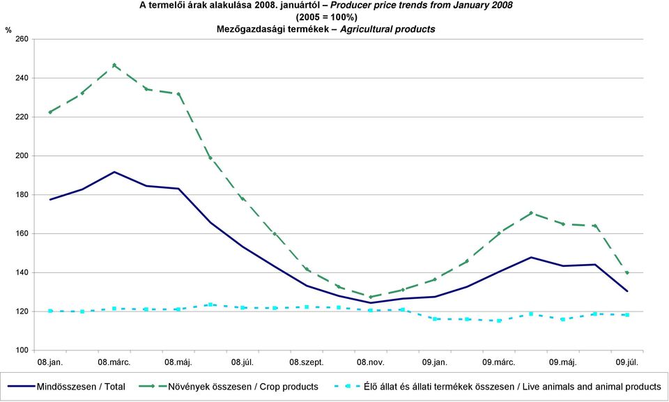 Agricultural products 240 220 200 180 160 140 120 100 08.jan. 08.márc. 08.máj. 08.júl.