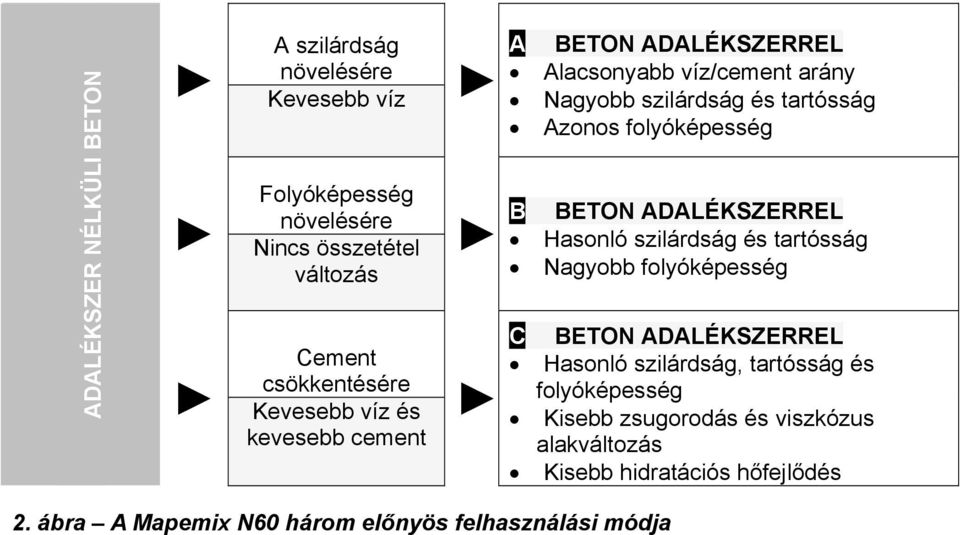 folyóképesség C BETON ADALÉKSZERREL Hasonló szilárdság és tartósság Nagyobb folyóképesség BETON ADALÉKSZERREL Hasonló szilárdság,