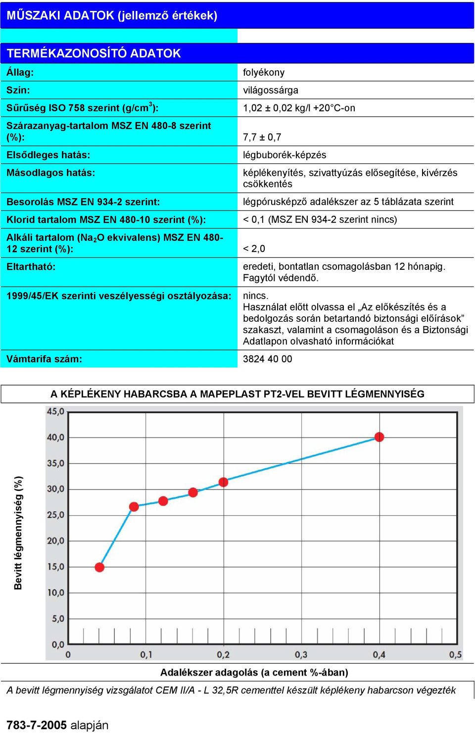 szerinti veszélyességi osztályozása: 1,02 ± 0,02 kg/l +20 C-on légbuborék-képzés Vámtarifa szám: 3824 40 00 képlékenyítés, szivattyúzás elősegítése, kivérzés csökkentés légpórusképző adalékszer az 5