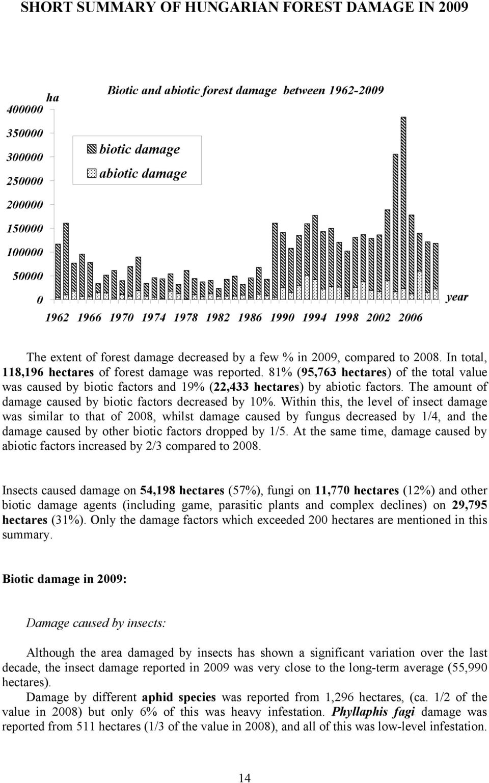 81% (95,763 hectares) of the total value was caused by biotic factors and 19% (22,433 hectares) by abiotic factors. The amount of damage caused by biotic factors decreased by 10%.