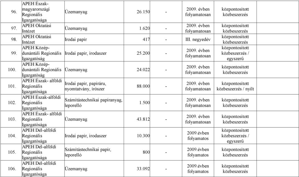 APEH Észak-alföldi Üzemanyag 26.150 - Üzemanyag 1.620 - Irodai papír 417 - Irodai papír, irodaszer 25.200 - Üzemanyag 24.