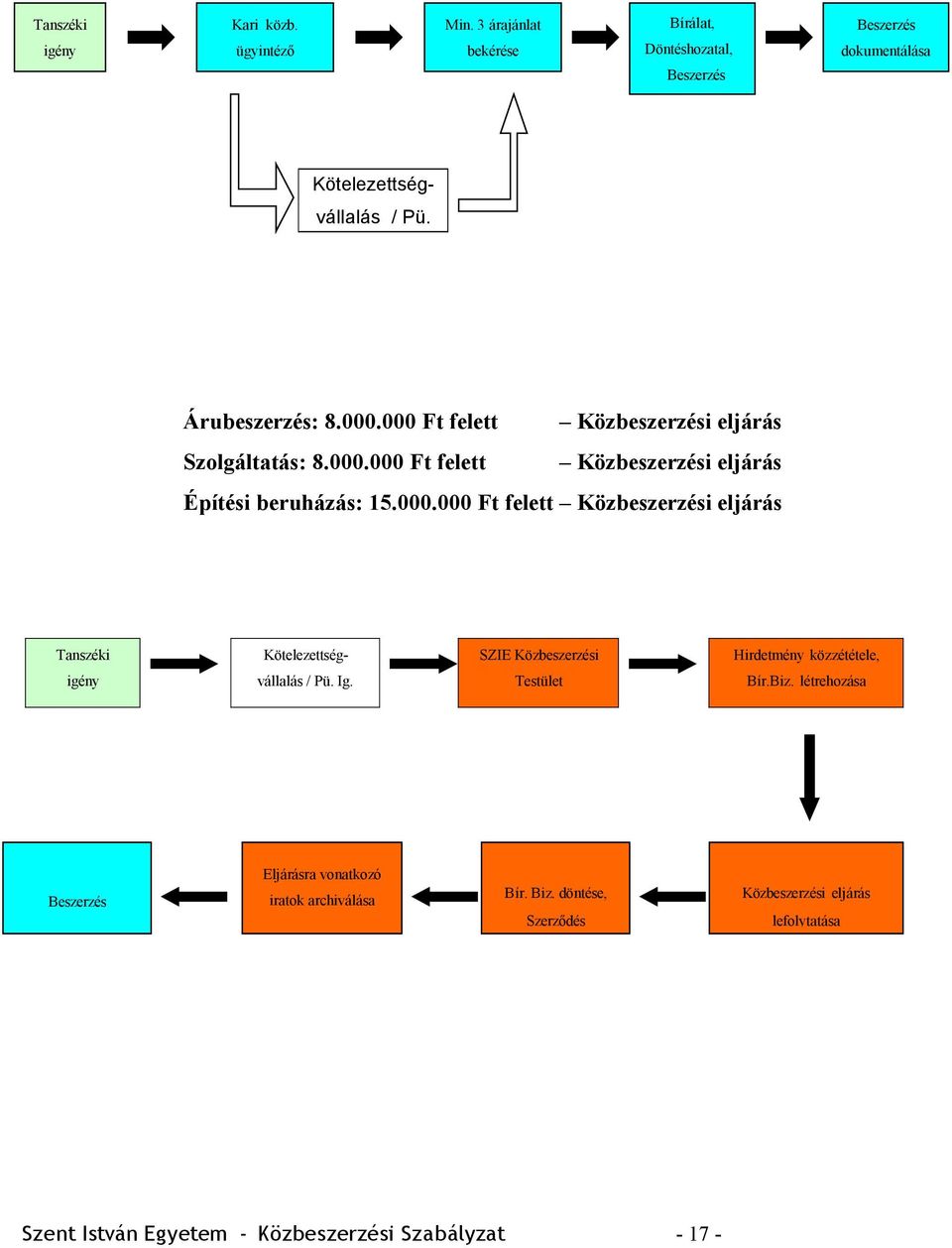 Ig. Testület Bír.Biz. létrehozása Pénzügy Beszerzés Eljárásra vonatkozó iratok archiválása Bír. Biz.