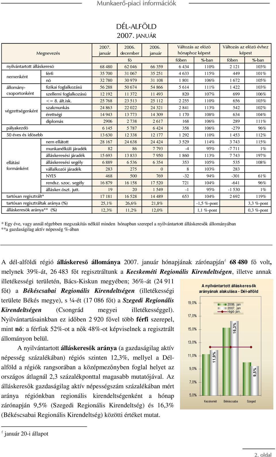 JANUÁR december január Változás az elözö hónaphoz képest fö föben %-ban föben %-ban 68 480 62 046 66 359 6 434 110% 2 121 103% férfi 35 700 31 067 35 251 4 633 115% 449 101% nö 32 780 30 979 31 108 1