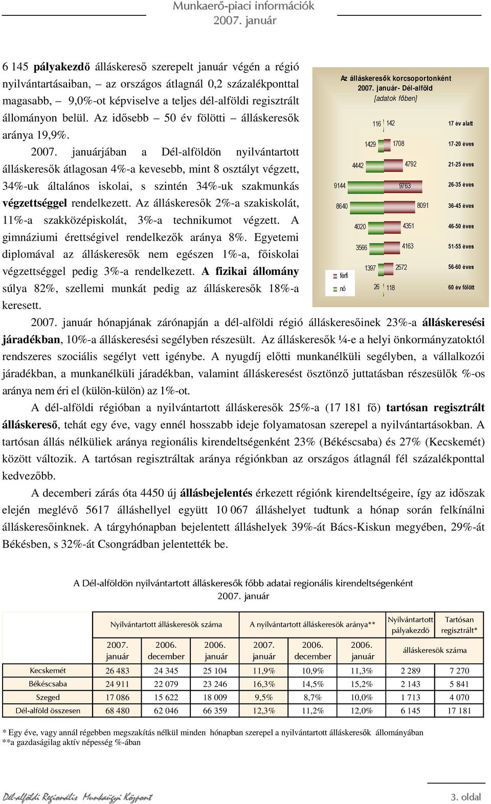 jában a Dél-alföldön nyilvántartott álláskeresık átlagosan 4%-a kevesebb, mint 8 osztályt végzett, 34%-uk általános iskolai, s szintén 34%-uk szakmunkás végzettséggel rendelkezett.
