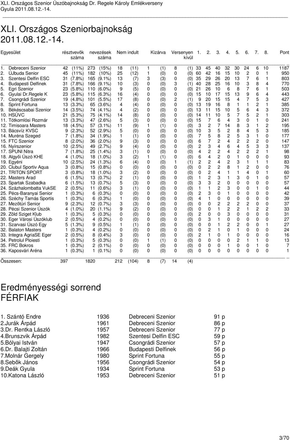 8%) 165 (9.1%) 13 (7) 3 (3) 0 (0) 35 29 26 20 13 7 6 1 803 4. Budapesti Delfinek 31 (7.8%) 166 (9.1%) 10 (3) 0 (0) 3 (1) 40 28 25 16 10 3 8 4 770 5. Egri Szenior 23 (5.8%) 110 (6.