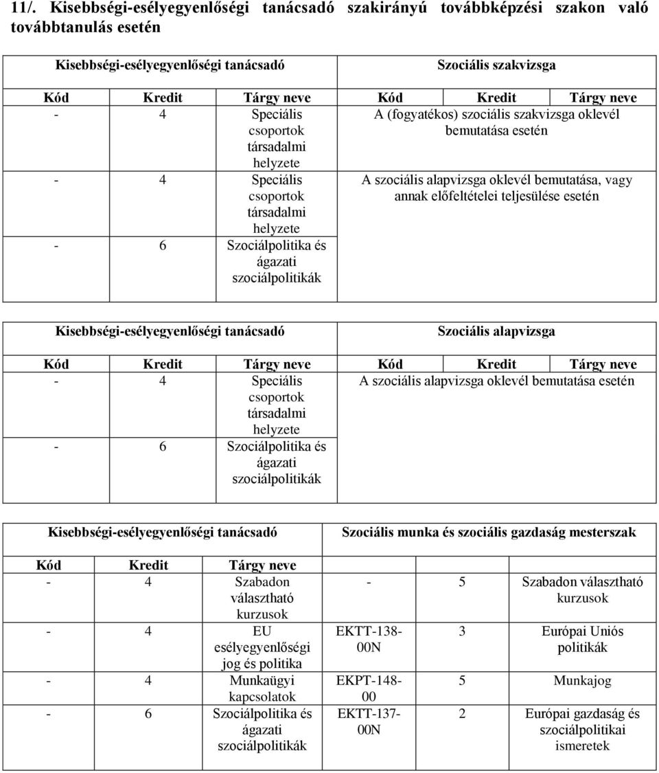 bemutatása, vagy annak előfeltételei teljesülése esetén Kisebbségi-esélyegyenlőségi tanácsadó Szociális alapvizsga - 4 Speciális A szociális alapvizsga oklevél bemutatása esetén csoportok társadalmi