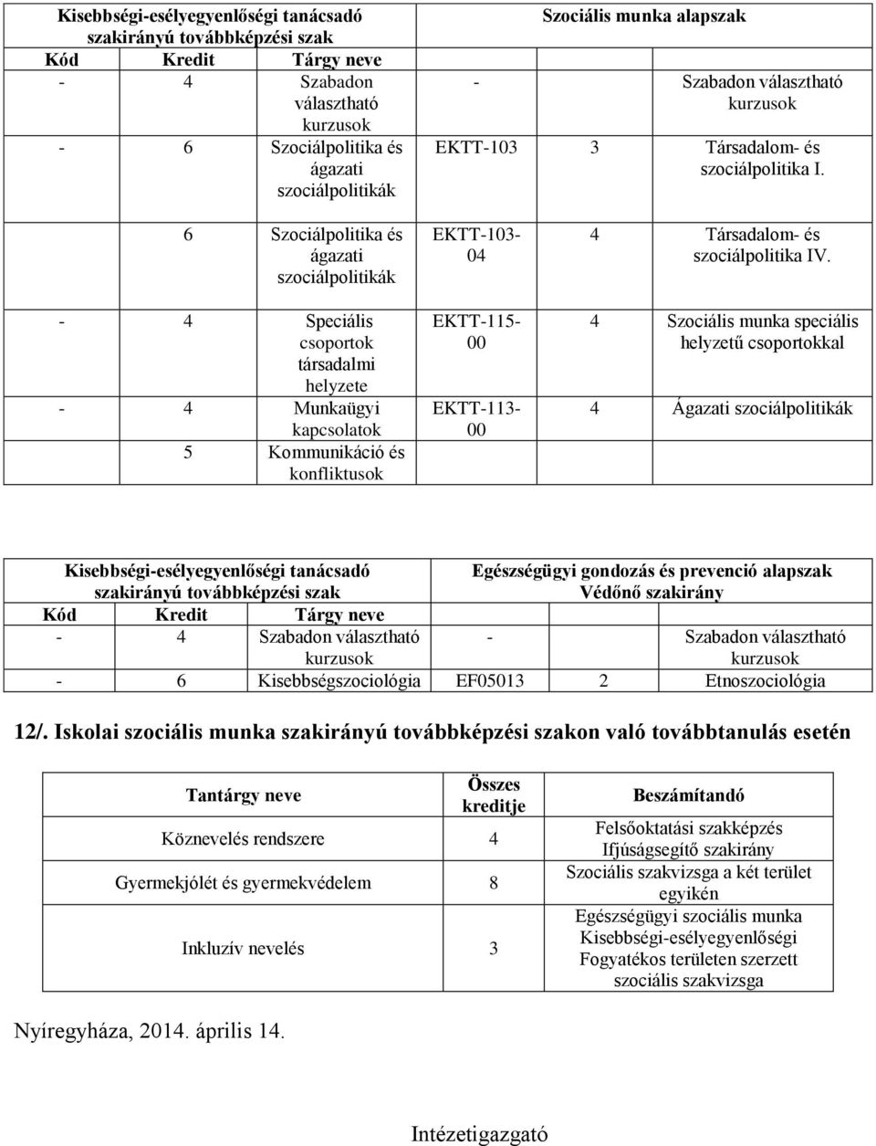 6 Szociálpolitika és ágazati szociálpolitikák - 4 Speciális csoportok társadalmi helyzete - 4 Munkaügyi kapcsolatok 5 Kommunikáció és konfliktusok EKTT-103-04 EKTT-115- EKTT-113-4 Társadalom- és