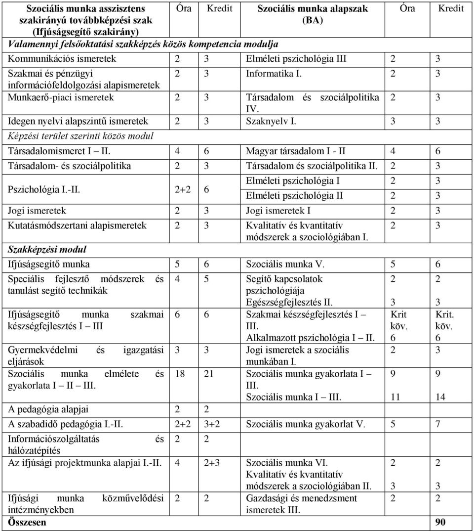 Idegen nyelvi alapszintű ismeretek 3 Szaknyelv I. 3 3 Képzési terület szerinti közös modul Társadalomismeret I II.