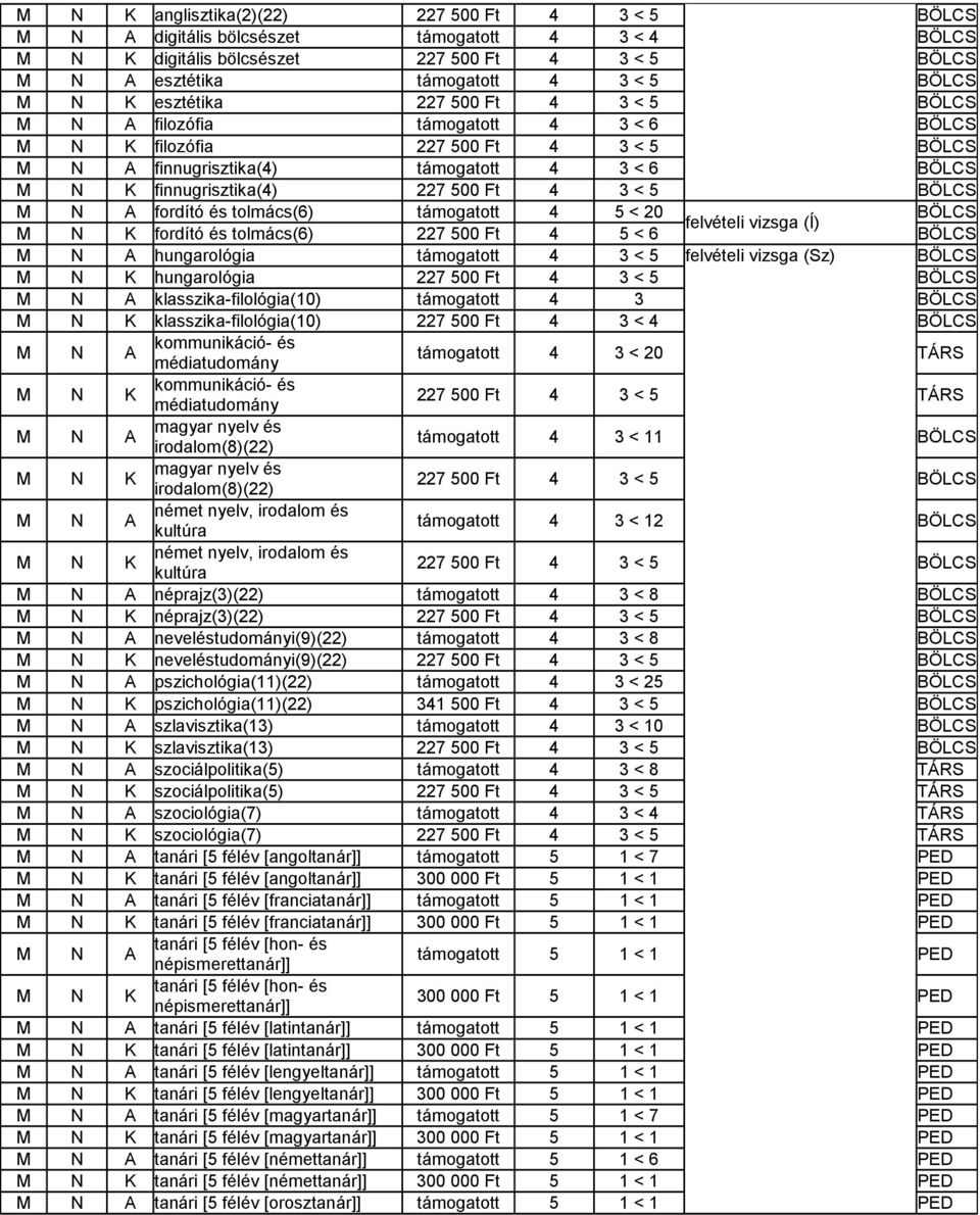 tolmács(6) támogatott 4 5 < 20 BÖLCS felvételi vizsga (Í) K fordító és tolmács(6) 227 500 Ft 4 5 < 6 BÖLCS A hungarológia támogatott 4 3 < 5 felvételi vizsga (Sz) BÖLCS K hungarológia 227 500 Ft 4 3