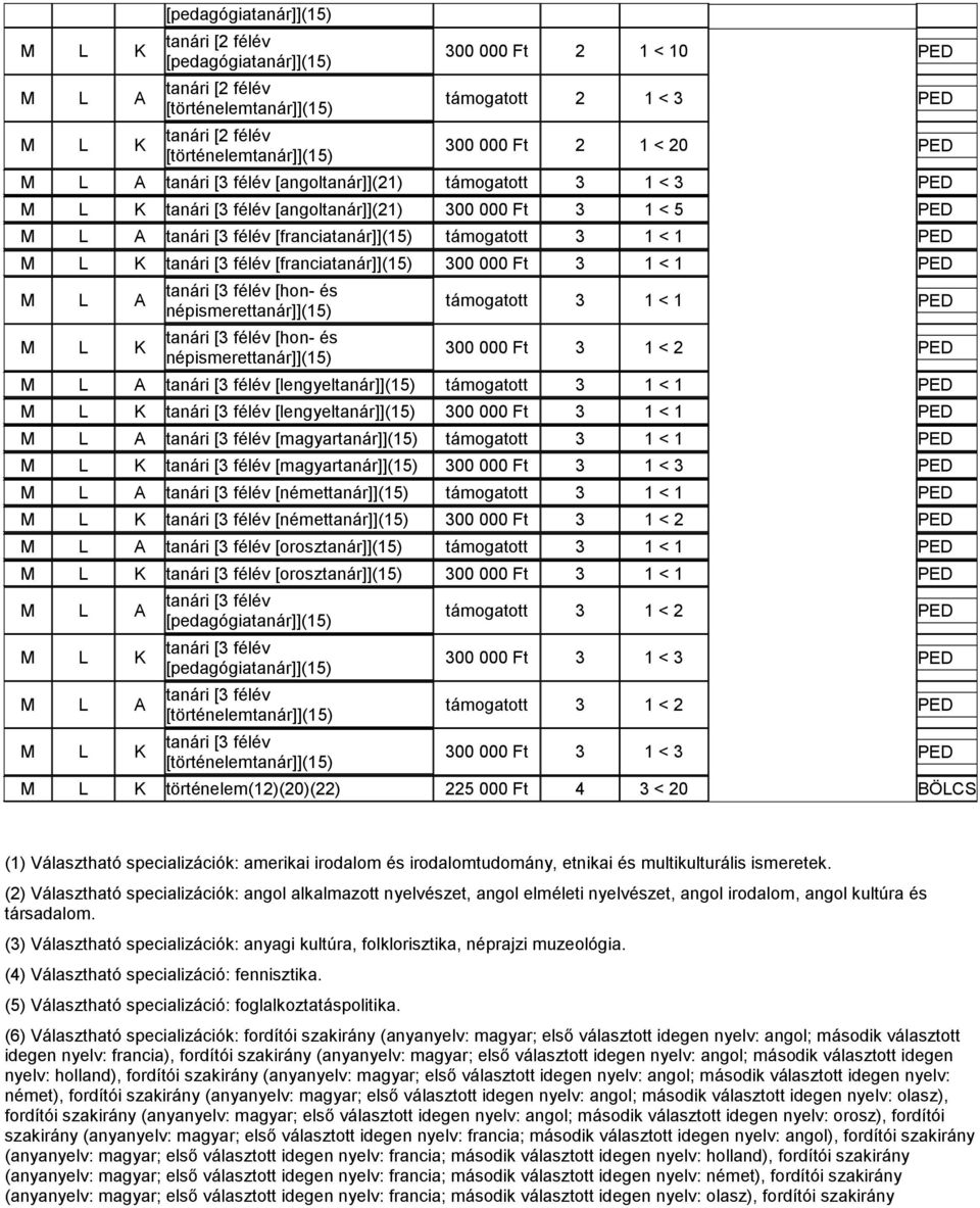 népismerettanár]](15) támogatott 3 1 < 1 PED 300 000 Ft 3 1 < 2 PED A [lengyeltanár]](15) támogatott 3 1 < 1 PED K [lengyeltanár]](15) 300 000 Ft 3 1 < 1 PED A [magyartanár]](15) támogatott 3 1 < 1