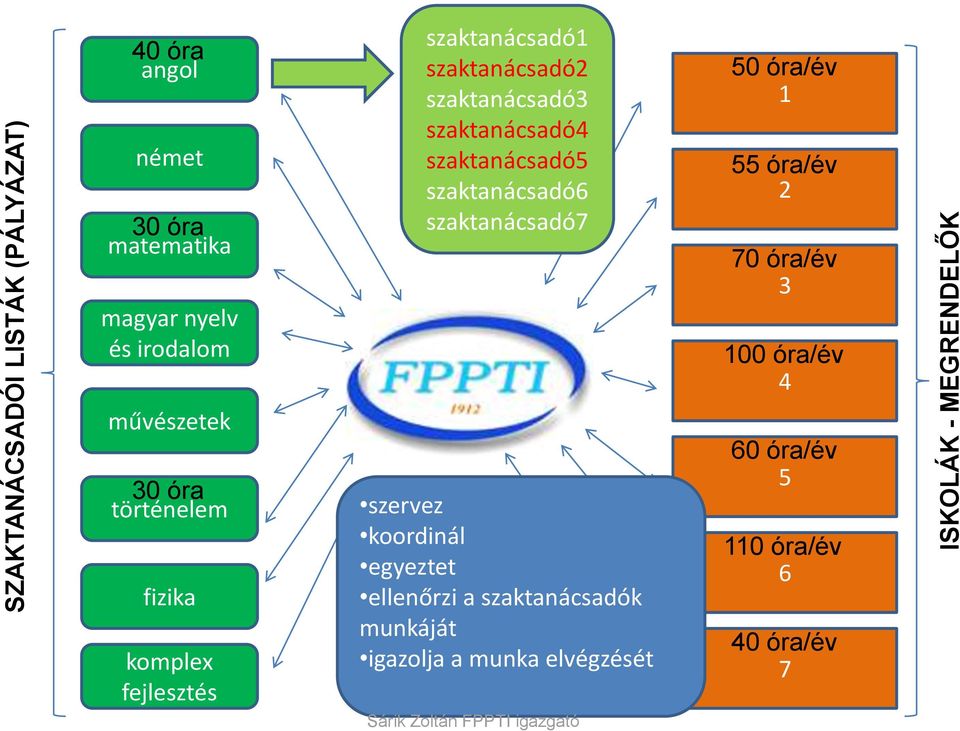 szaktanácsadó4 szaktanácsadó5 szaktanácsadó6 szaktanácsadó7 szervez koordinál egyeztet ellenőrzi a szaktanácsadók
