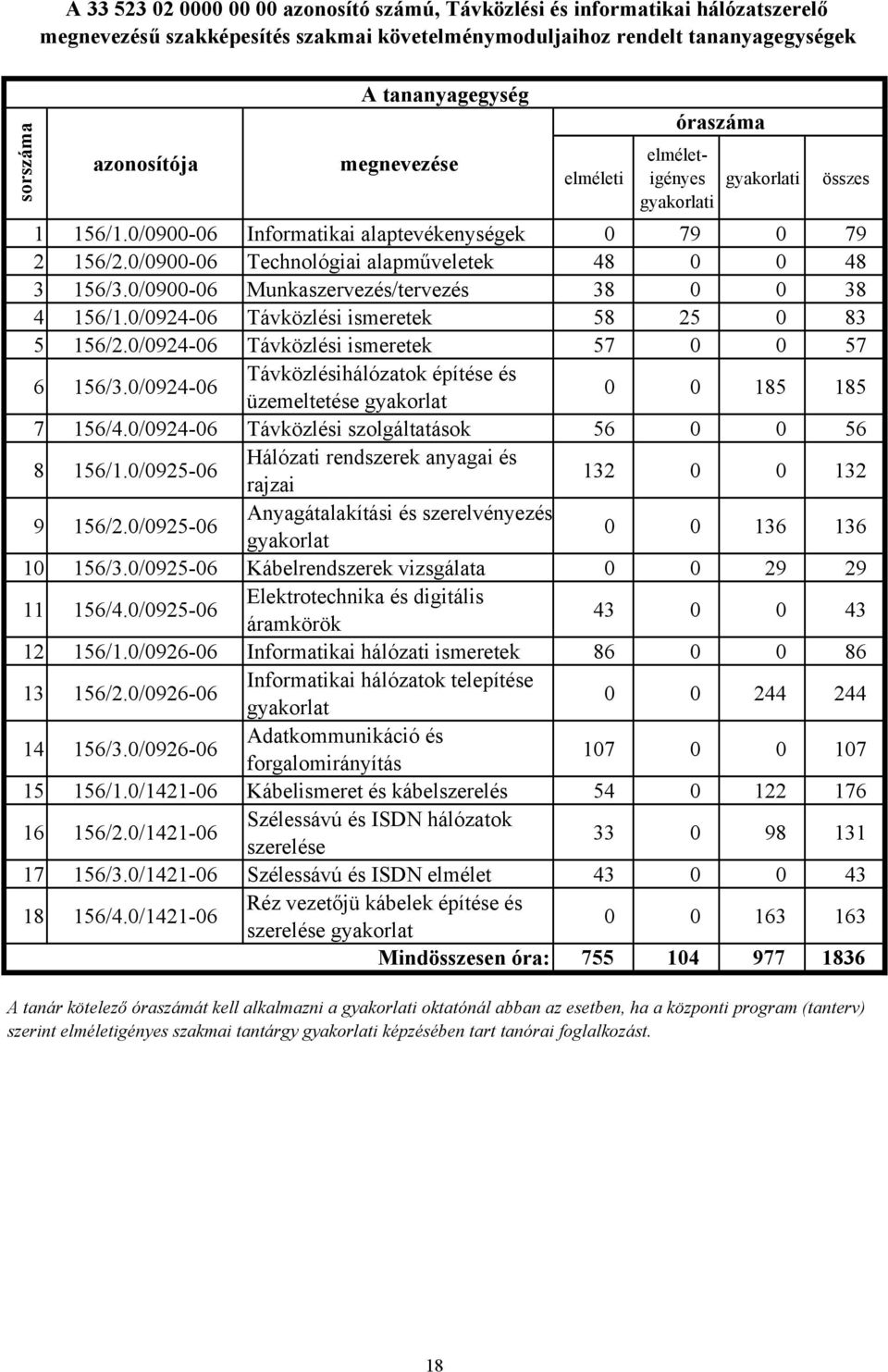 0/090006 Munkaszervezés/tervezés 38 0 0 38 4 156/1.0/092406 Távközlési ismeretek 58 25 0 83 5 156/2.0/092406 Távközlési ismeretek 57 0 0 57 6 156/3.