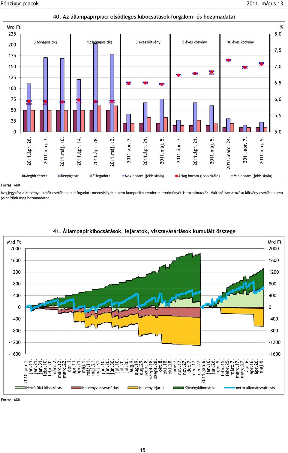 Állampapírkibocsátások, lejáratok, visszavásárlások kumulált összege 1 1 - - -1-1 1 1 - - -1-1 1.jan.1. jan.11. jan.1. jan.31. febr.1. febr... 1.. 1. 11. 1. 1. 11. 1. 31. jún.1. jún.. jún.3. 1.. 3. aug.