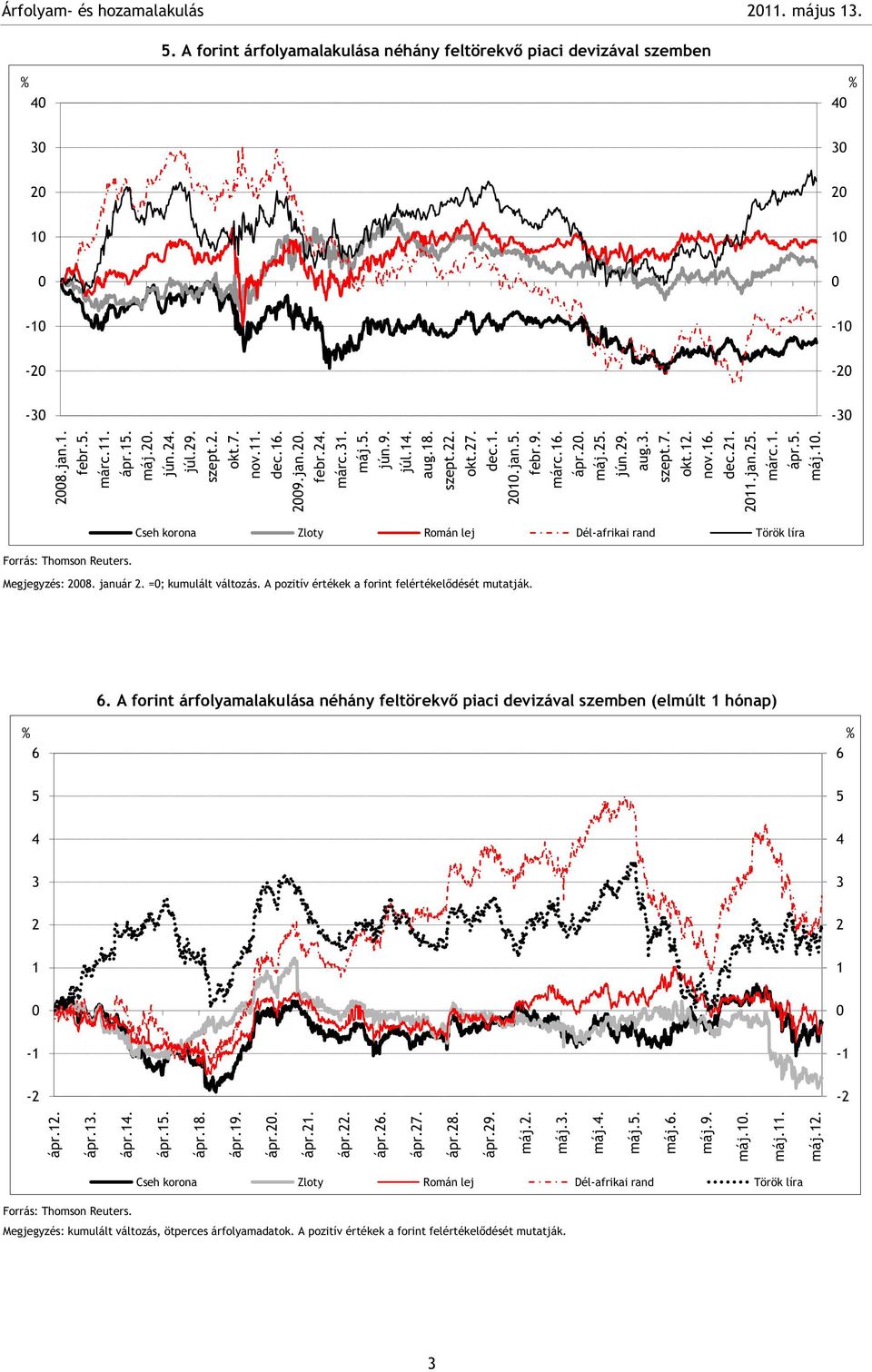 =; kumulált változás. A pozitív értékek a forint felértékelődését mutatják.. A forint árfolyamalakulása néhány feltörekvő piaci devizával szemben (elmúlt 1 hónap) 3 1-1 - 3 1-1 - 1. 13. 1. 1. 1. 19.