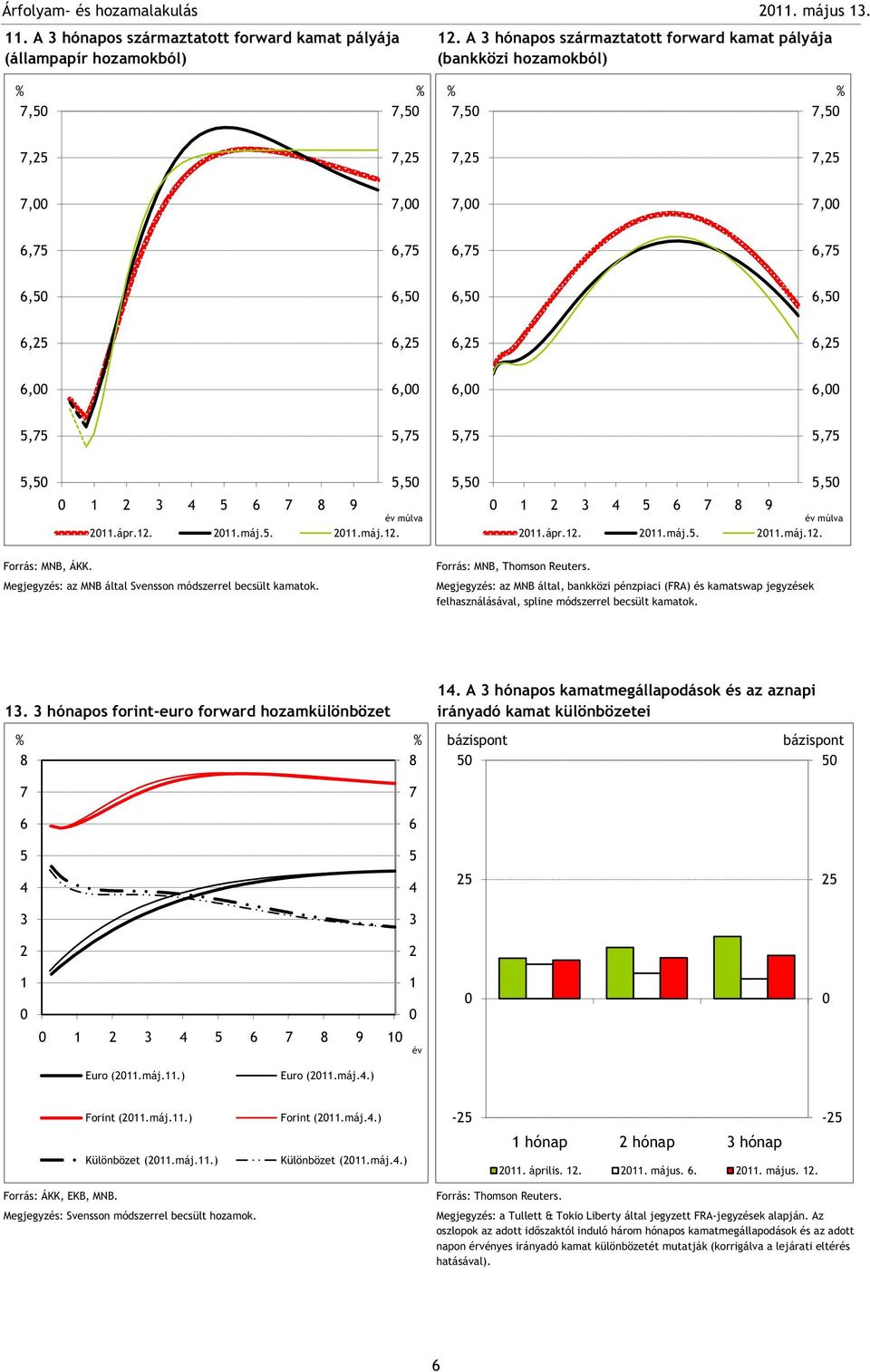 Megjegyzés: az MNB által Svensson módszerrel becsült kamatok. Forrás: MNB, Thomson Reuters.