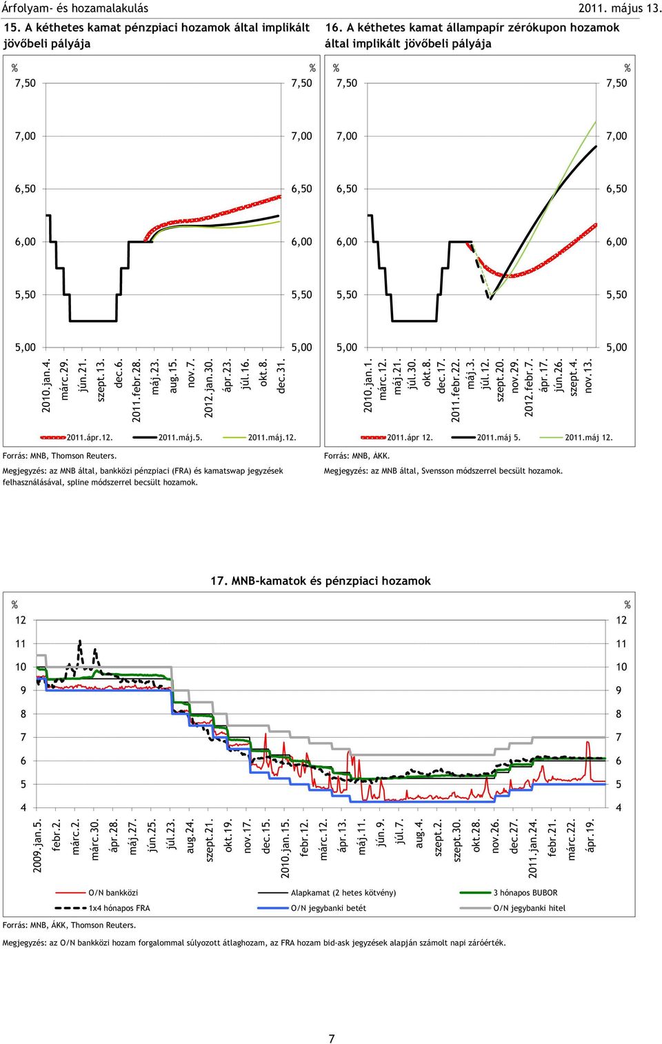 11.febr.. 3. 1.. 9. 1.febr.7. 17. jún... 13. Forrás: MNB, Thomson Reuters. 11.1. 11.. 11.1. Megjegyzés: az MNB által, bankközi pénzpiaci (FRA) és kamatswap jegyzések felhasználásával, spline módszerrel becsült hozamok.