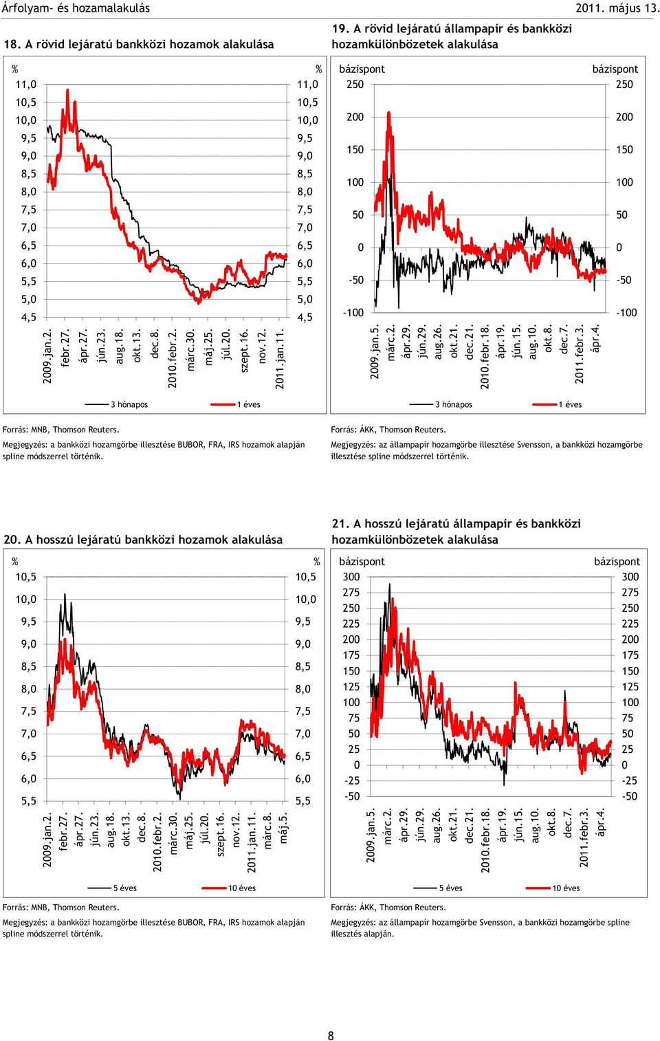 jún.1. aug.1.. dec.7. 11.febr.3.. 3 hónapos 1 éves 3 hónapos 1 éves Forrás: MNB, Thomson Reuters.
