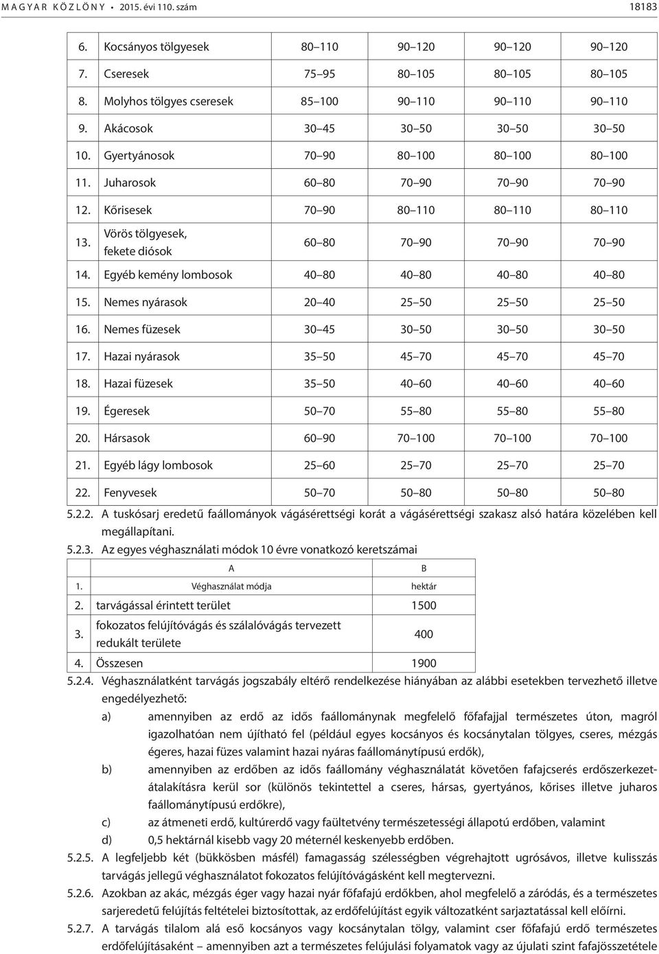 Vörös tölgyesek, fekete diósok 60 80 70 90 70 90 70 90 14. Egyéb kemény lombosok 40 80 40 80 40 80 40 80 15. Nemes nyárasok 20 40 25 50 25 50 25 50 16. Nemes füzesek 30 45 30 50 30 50 30 50 17.