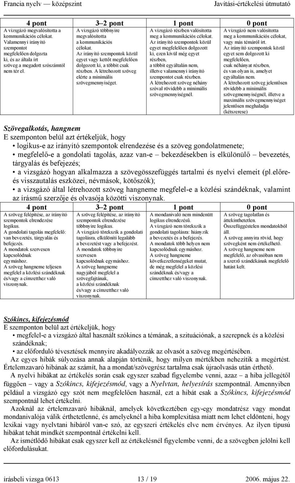 A létrehozott szöveg elérte a minimális szövegmennyiséget. A vizsgázó részben valósította meg a kommunikációs célokat.