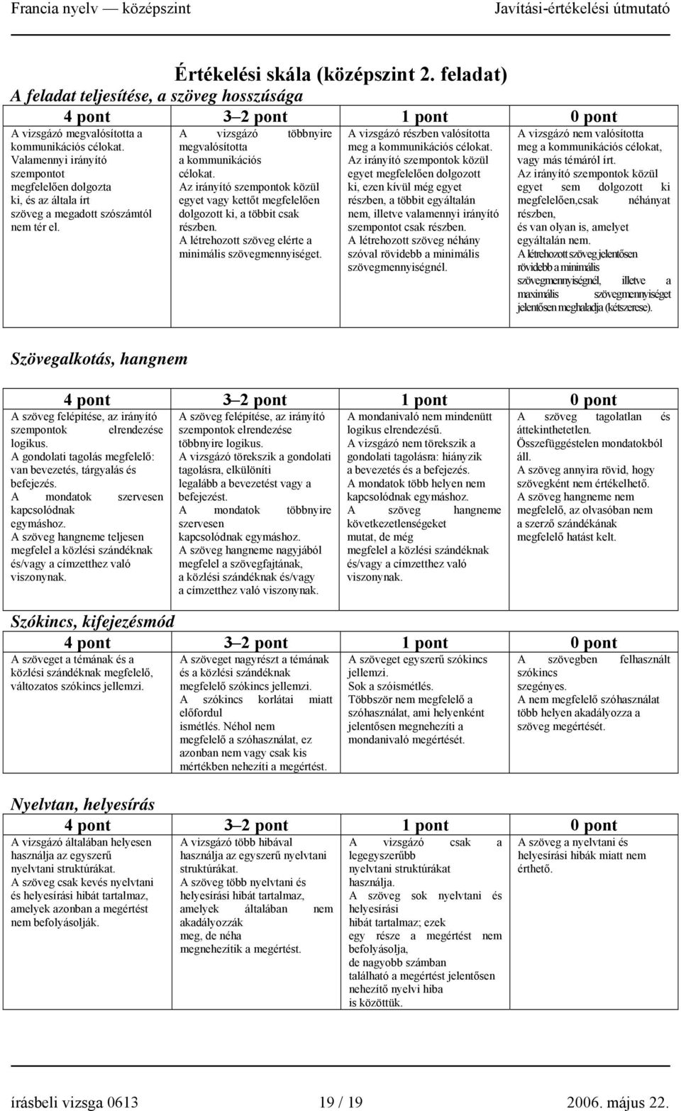 Az irányító szempontok közül egyet vagy kettőt megfelelően dolgozott ki, a többit csak részben. A létrehozott szöveg elérte a minimális szövegmennyiséget.