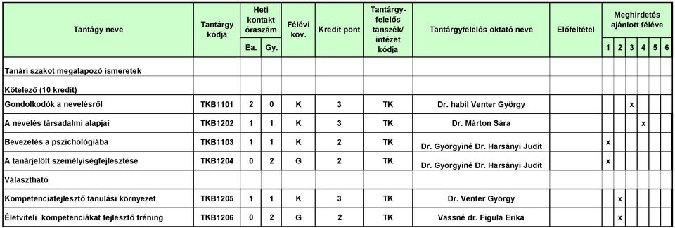 Márton Sára x Bevezetés a pszichológiába TKB1103 1 1 K 2 TK A tanárjelölt személyiségfejlesztése TKB1204 0 2 G 2 TK Választható Dr.