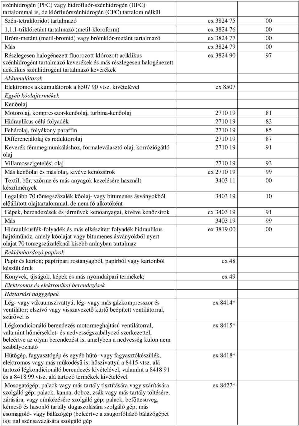 szénhidrogént tartalmazó keverékek és más részlegesen halogénezett aciklikus szénhidrogént tartalmazó keverékek Akkumulátorok Elektromos akkumulátorok a 8507 90 vtsz.