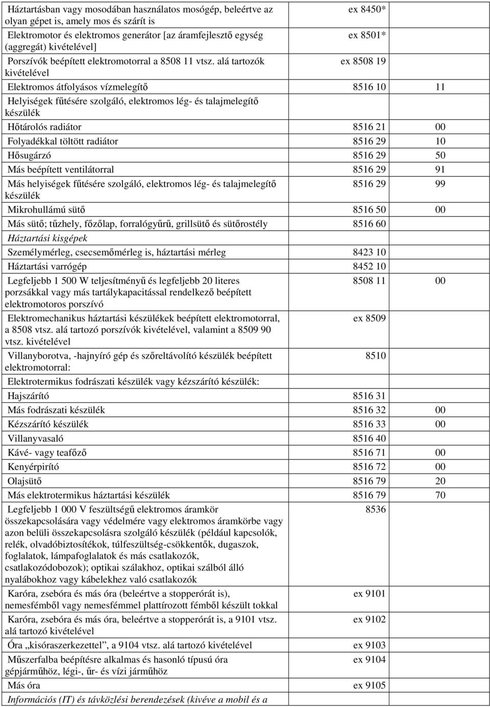 alá tartozók ex 8508 19 kivételével Elektromos átfolyásos vízmelegítı 8516 10 11 Helyiségek főtésére szolgáló, elektromos lég- és talajmelegítı készülék Hıtárolós radiátor 8516 21 00 Folyadékkal