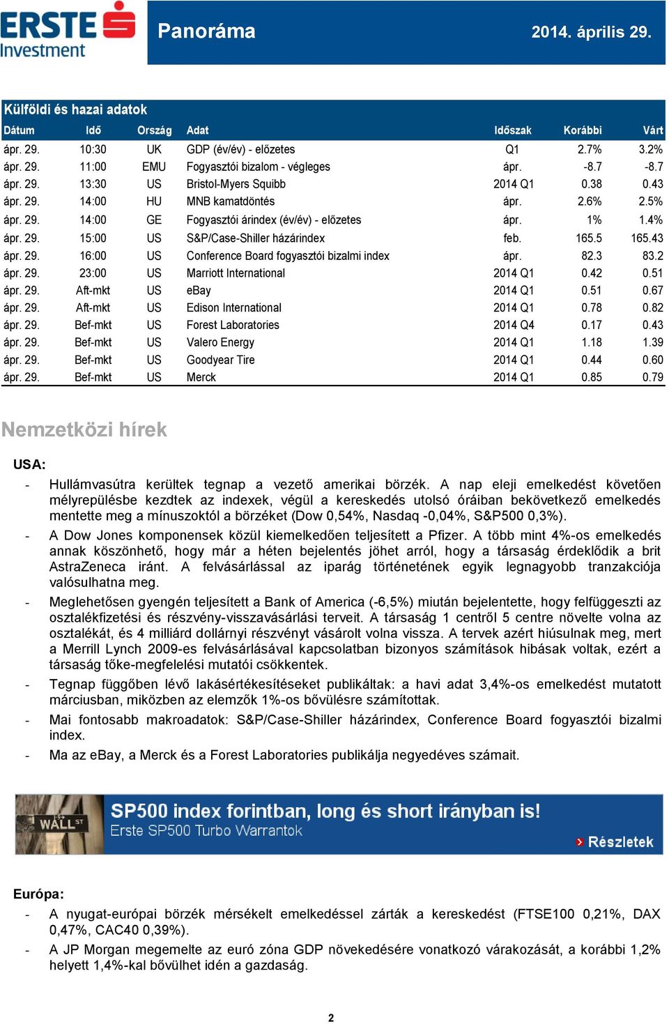 82.3 83.2 ápr. 29. 23:00 US Marriott International 2014 Q1 0.42 0.51 ápr. 29. Aft-mkt US ebay 2014 Q1 0.51 0.67 ápr. 29. Aft-mkt US Edison International 2014 Q1 0.78 0.82 ápr. 29. Bef-mkt US Forest Laboratories 2014 Q4 0.
