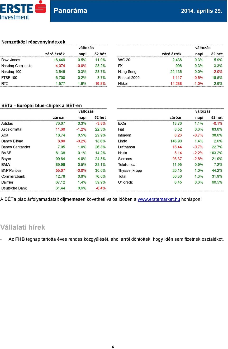 9% BÉTa - Európai blue-chipek a BÉT-en záróár napi 52 hét záróár napi 52 hét Adidas 76.67 0.3% -3.8% E.On 13.76 1.1% -0.1% Arcelormittal 11.60-1.2% 22.3% Fiat 8.52 0.3% 83.6% Axa 18.74 0.5% 29.