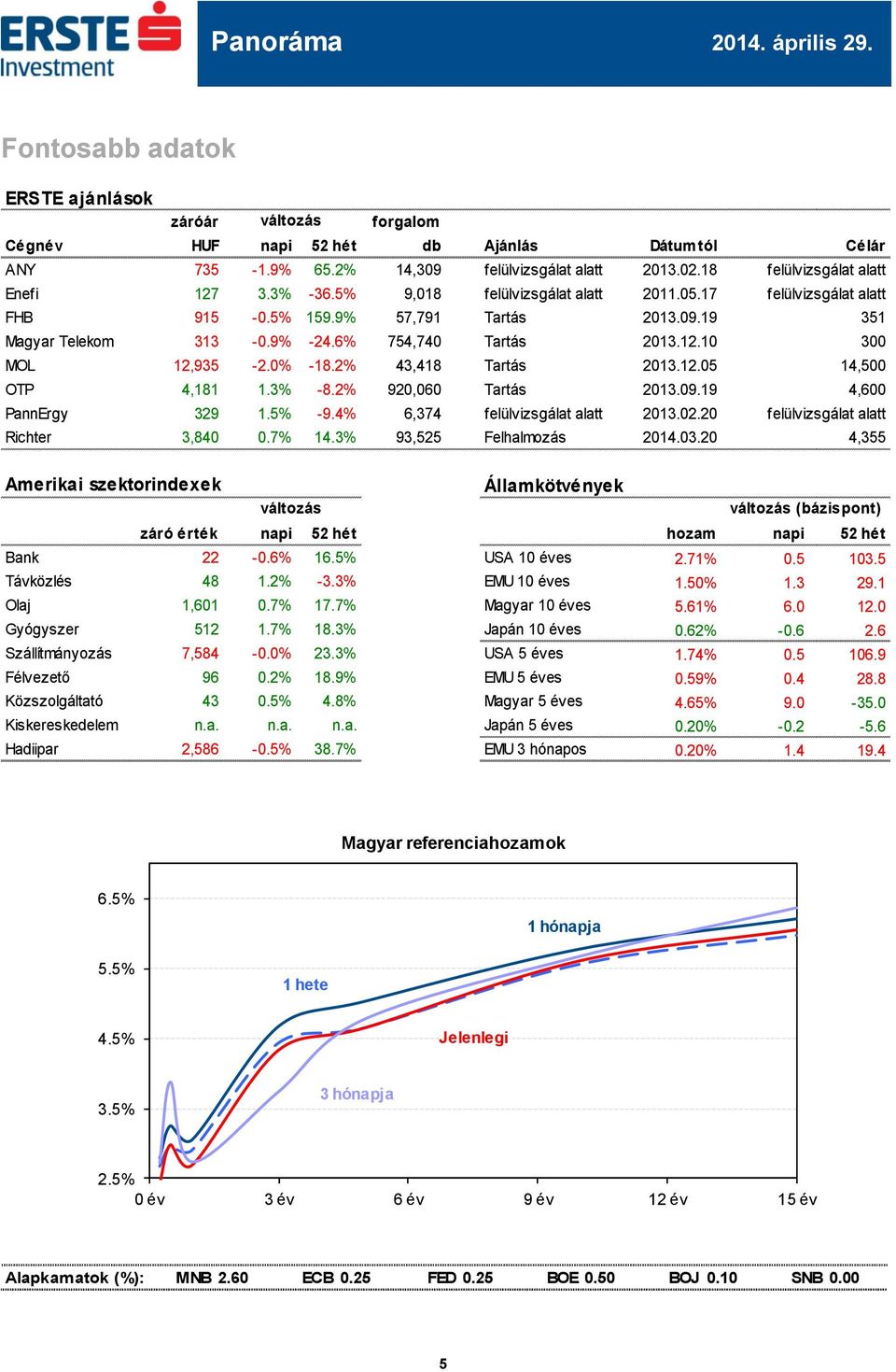 2% 43,418 Tartás 2013.12.05 14,500 OTP 4,181 1.3% -8.2% 920,060 Tartás 2013.09.19 4,600 PannErgy 329 1.5% -9.4% 6,374 felülvizsgálat alatt 2013.02.20 felülvizsgálat alatt Richter 3,840 0.7% 14.
