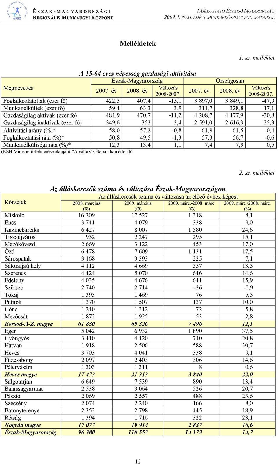 Foglalkoztatottak (ezer f ) 422,5 47,4-15,1 3 897, 3 849,1-47,9 Munkanélküliek (ezer f ) 59,4 63,3 3,9 311,7 328,8 17,1 Gazdaságilag aktívak (ezer f ) 481,9 47,7-11,2 4 28,7 4 177,9-3,8 Gazdaságilag