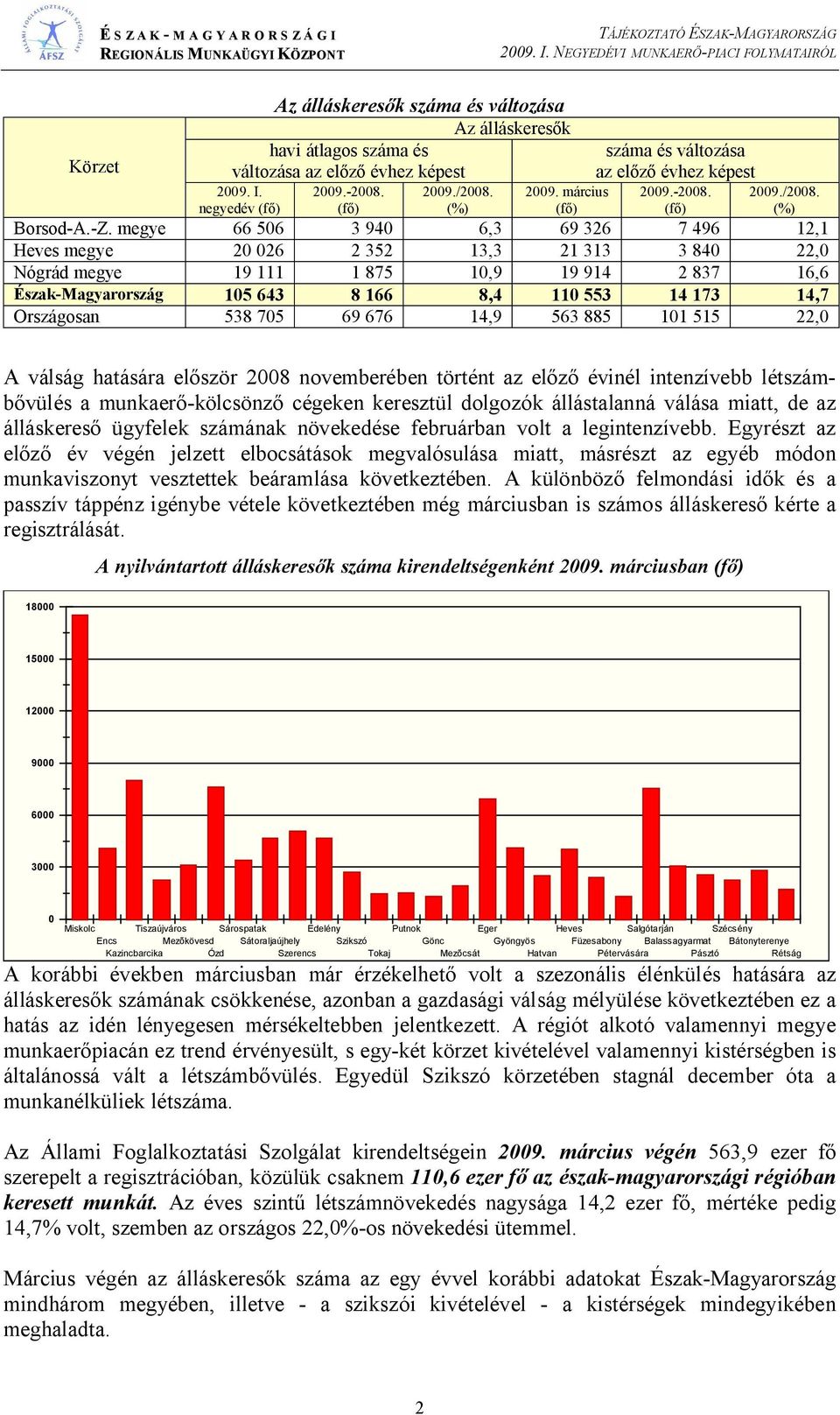 megye 66 56 3 94 6,3 69 326 7 496 12,1 Heves megye 2 26 2 352 13,3 21 313 3 84 22, Nógrád megye 19 111 1 875 1,9 19 914 2 837 16,6 Észak-Magyarország 15 643 8 166 8,4 11 553 14 173 14,7 Országosan