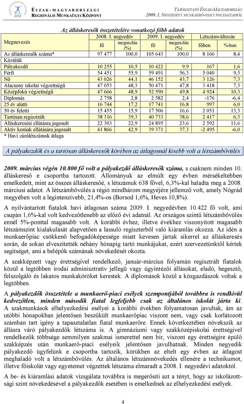 negyedév Létszámváltozás Megnevezés megoszlás megoszlás (%) (%) ben %-ban Az álláskeres k száma* 97 477 1, 15 643 1, 8 166 8,4 Közülük Pályakezd 1 255 1,5 1 422 9,9 167 1,6 Férfi 54 451 55,9 59 491