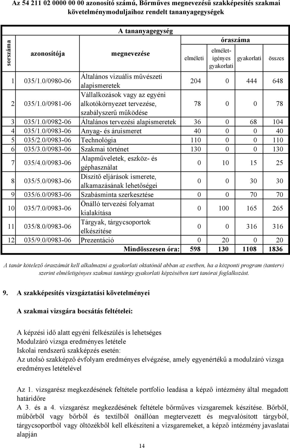 0/0981-06 Vállalkozások vagy az egyéni alkotókörnyezet tervezése, 78 0 0 78 szabályszerű működése 3 035/1.0/0982-06 Általános tervezési alapismeretek 36 0 68 104 4 035/1.