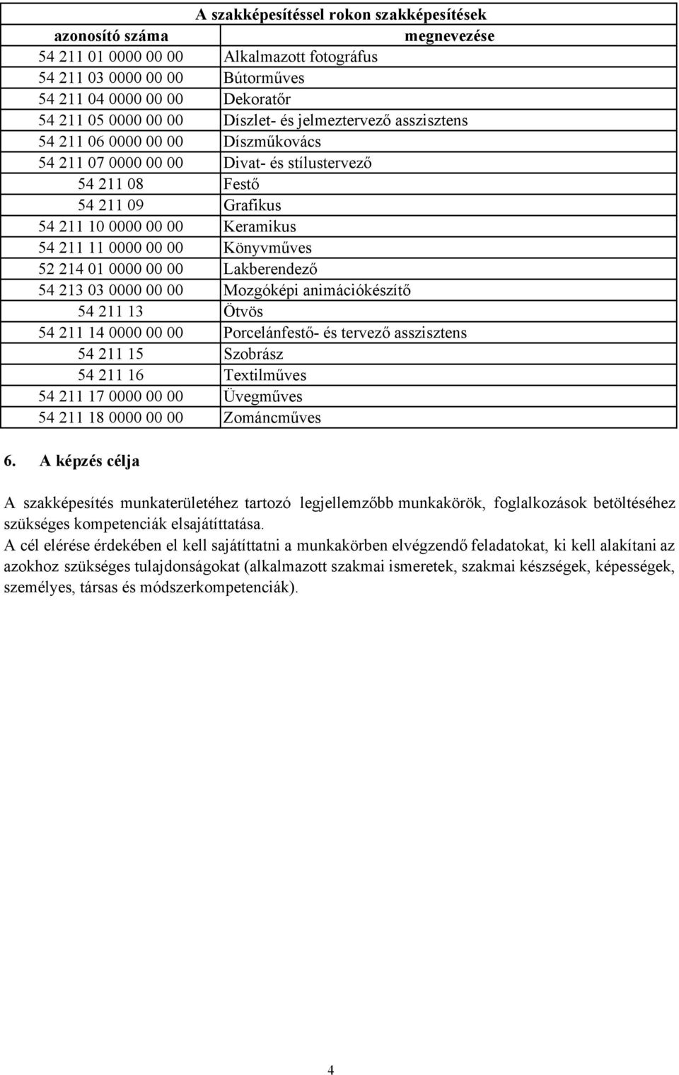 00 00 Könyvműves 52 214 01 0000 00 00 Lakberendező 54 213 03 0000 00 00 Mozgóképi animációkészítő 54 211 13 Ötvös 54 211 14 0000 00 00 Porcelánfestő- és tervező asszisztens 54 211 15 Szobrász 54 211