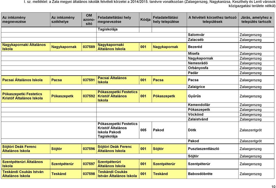 Pókaszepetk 037592 Söjtör Szentpéterúr Teskánd Tagiskolája 037589 Nagykapornaki 037596 Pacsai Általános Pókaszepetki Festetics Kristóf Általános Pókaszepetki Festetics Kristóf Általános Pakodi