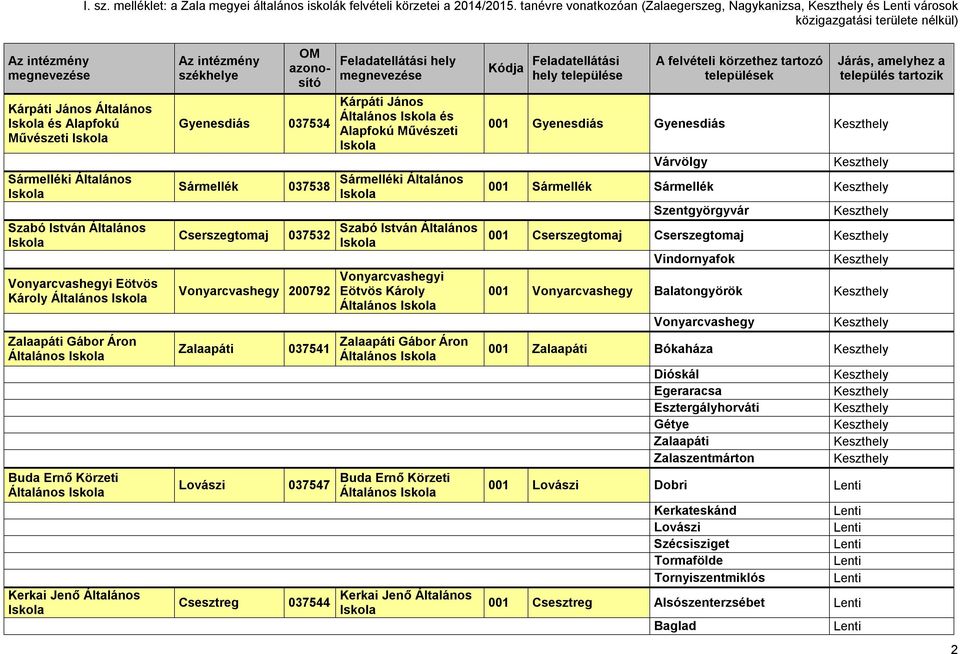 Kerkai Jenő Általános Gyenesdiás 037534 Sármellék Cserszegtomaj 037538 037532 Vonyarcvashegy 200792 Zalaapáti Lovászi Csesztreg 037541 037547 037544 Kárpáti János és Alapfokú Művészeti Sármelléki