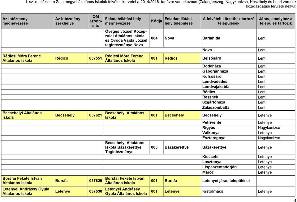 és Óvoda Vajda József tagintézménye Nova Rédicsi Móra Ferenc Becsehelyi Általános Becsehelyi Általános Bázakerettyei Tagintézménye Borsfai Fekete István i Andrássy Gyula 004 Nova Barlahida