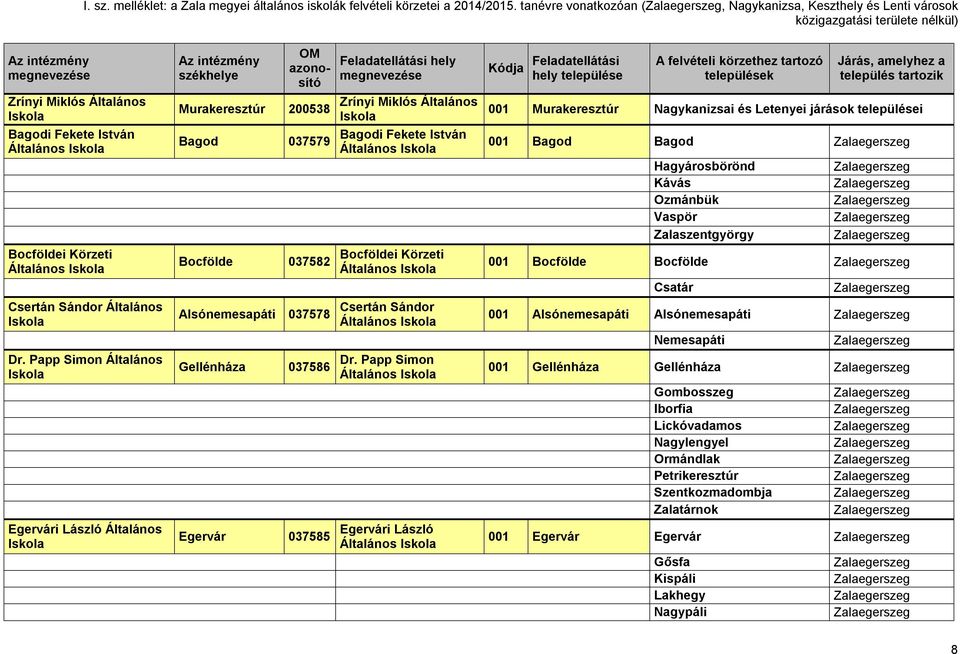 Papp Simon Általános Egervári László Általános Murakeresztúr Bagod Bocfölde 200538 037579 037582 Alsónemesapáti 037578 Gellénháza Egervár 037586 037585 Zrínyi Miklós Általános Bagodi Fekete István