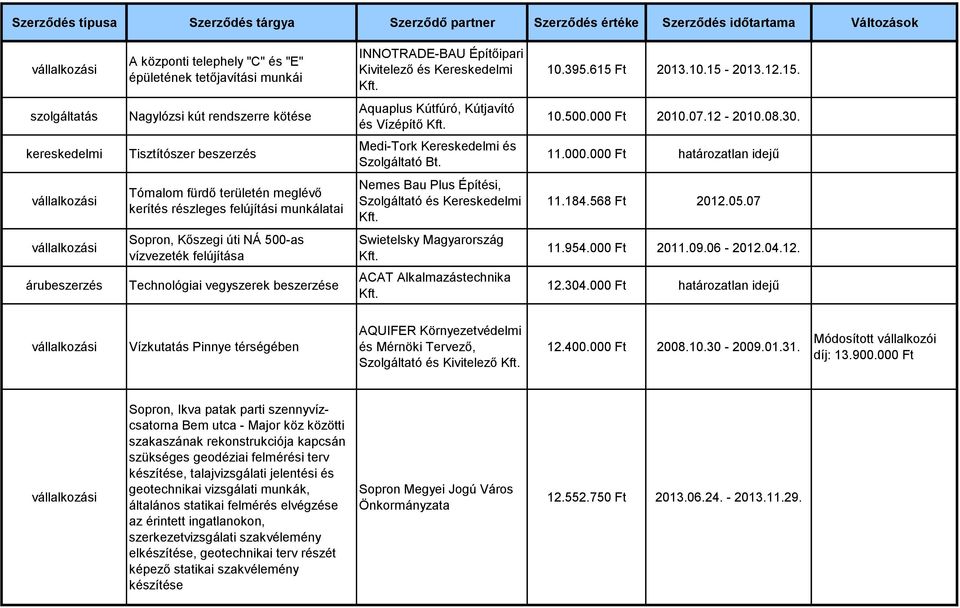 Tisztítószer beszerzés Medi-Tork Kereskedelmi és Szolgáltató Bt. 11.000.