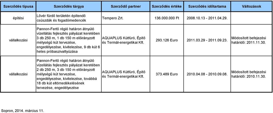 próbaszivattyúzása AQUAPLUS Kútfúró, Építő és Termál-energetikai 293.126 Euro 2011.03.29-2011.09.23. határidő: 2011.11.30.