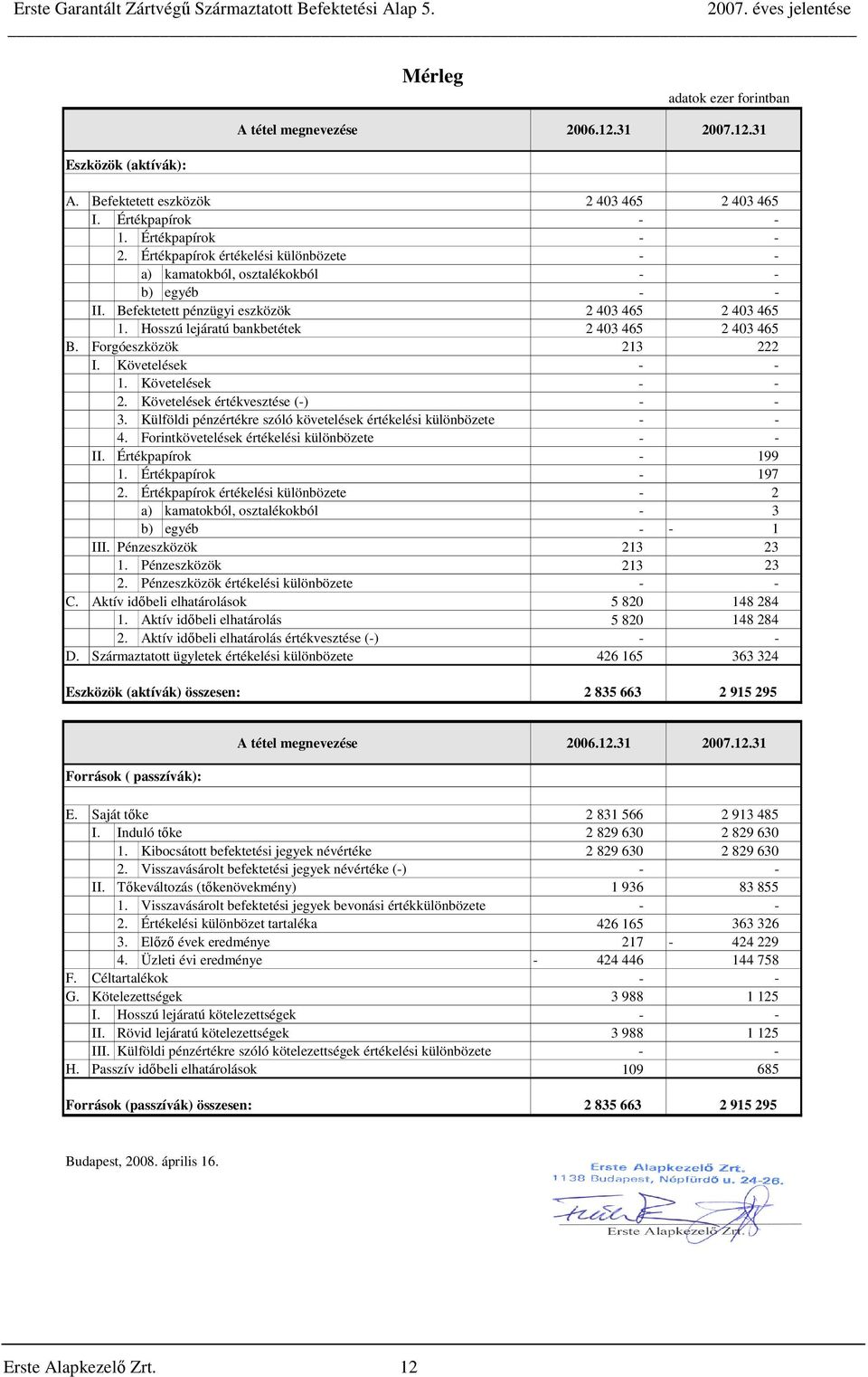 Forgóeszközök 213 222 I. Követelések - - 1. Követelések - - 2. Követelések értékvesztése (-) - - 3. Külföldi pénzértékre szóló követelések értékelési különbözete - - 4.