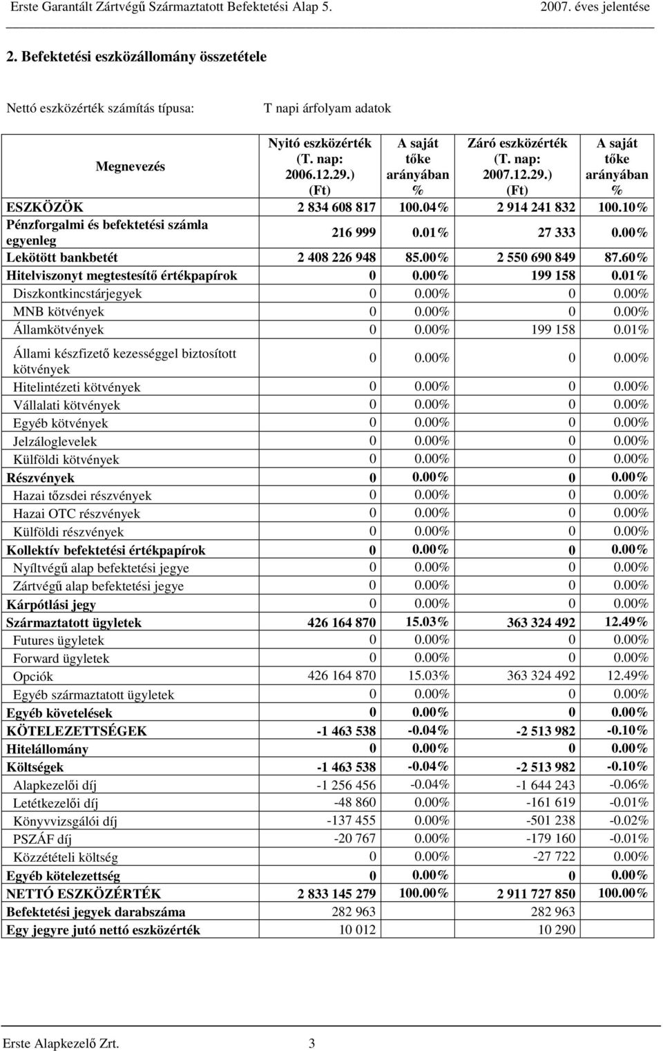 00% Lekötött bankbetét 2 408 226 948 85.00% 2 550 690 849 87.60% Hitelviszonyt megtestesítő értékpapírok 0 0.00% 199 158 0.01% Diszkontkincstárjegyek 0 0.00% 0 0.00% MNB kötvények 0 0.00% 0 0.00% Államkötvények 0 0.