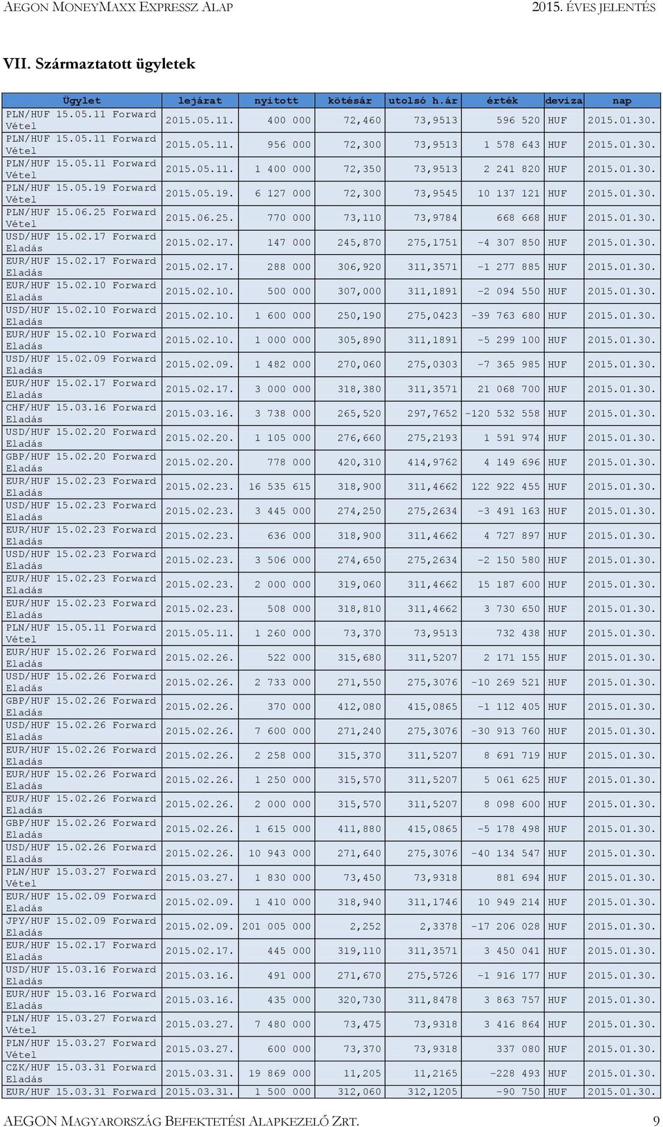 17 Forward 2015.02.17. 147 000 245,870 275,1751-4 307 850 HUF 2015.01.30. EUR/HUF 15.02.17 Forward 2015.02.17. 288 000 306,920 311,3571-1 277 885 HUF 2015.01.30. EUR/HUF 15.02.10 