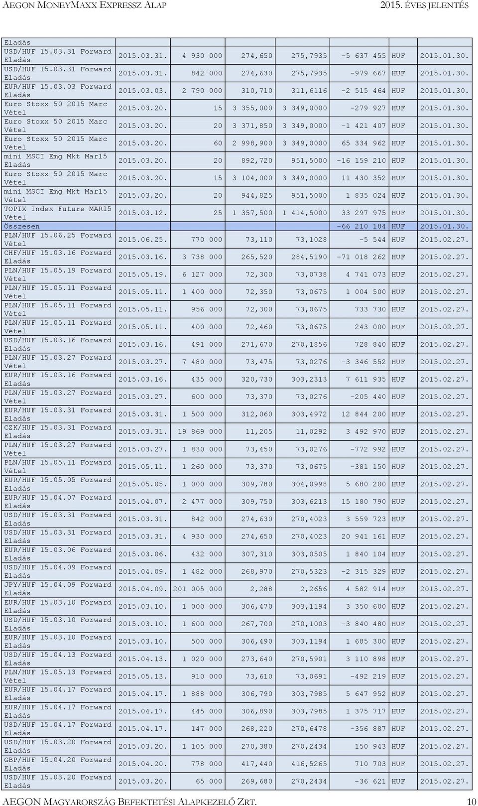 01.30. Euro Stoxx 50 2015 Marc 2015.03.20. 60 2 998,900 3 349,0000 65 334 962 HUF 2015.01.30. mini MSCI Emg Mkt Mar15 2015.03.20. 20 892,720 951,5000-16 159 210 HUF 2015.01.30. Euro Stoxx 50 2015 Marc 2015.03.20. 15 3 104,000 3 349,0000 11 430 352 HUF 2015.