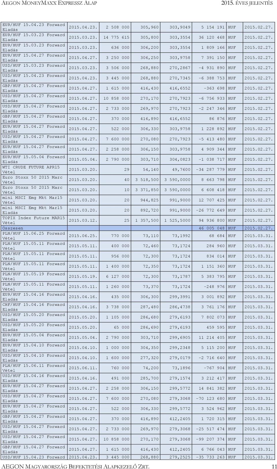 02.27. GBP/HUF 15.04.27 Forward 1 615 000 416,430 416,6552-363 698 HUF 2015.02.27. USD/HUF 15.04.27 Forward 10 858 000 270,170 270,7923-6 756 933 HUF 2015.02.27. USD/HUF 15.04.27 Forward 2 733 000 269,970 270,7923-2 247 346 HUF 2015.