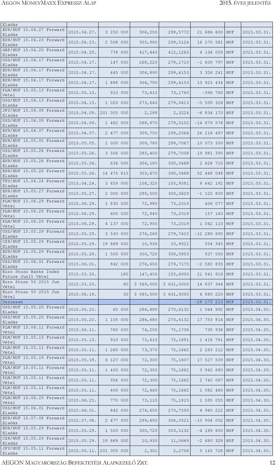 03.31. EUR/HUF 15.04.17 Forward 2015.04.17. 1 888 000 306,790 299,4153 13 923 434 HUF 2015.03.31. PLN/HUF 15.05.13 Forward 2015.05.13. 910 000 73,610 73,1740-396 760 HUF 2015.03.31. USD/HUF 15.04.13 Forward 2015.04.13. 1 020 000 273,640 279,0413-5 509 326 HUF 2015.