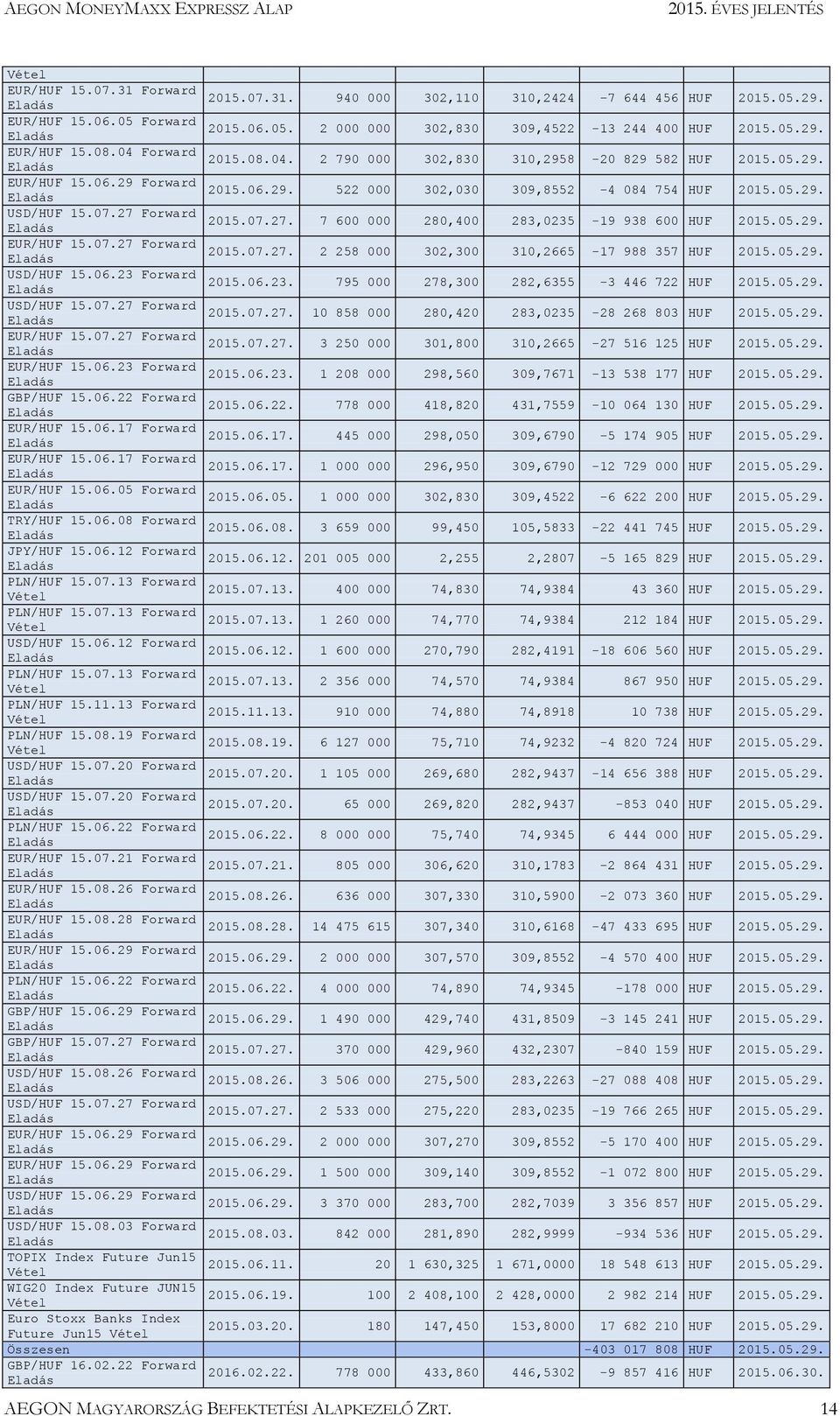 Forward 2015.07.27. 7 600 000 280,400 283,0235-19 938 600 HUF 2015.05.29. EUR/HUF 15.07.27 Forward 2015.07.27. 2 258 000 302,300 310,2665-17 988 357 HUF 2015.05.29. USD/HUF 15.06.23 Forward 2015.06.23. 795 000 278,300 282,6355-3 446 722 HUF 2015.