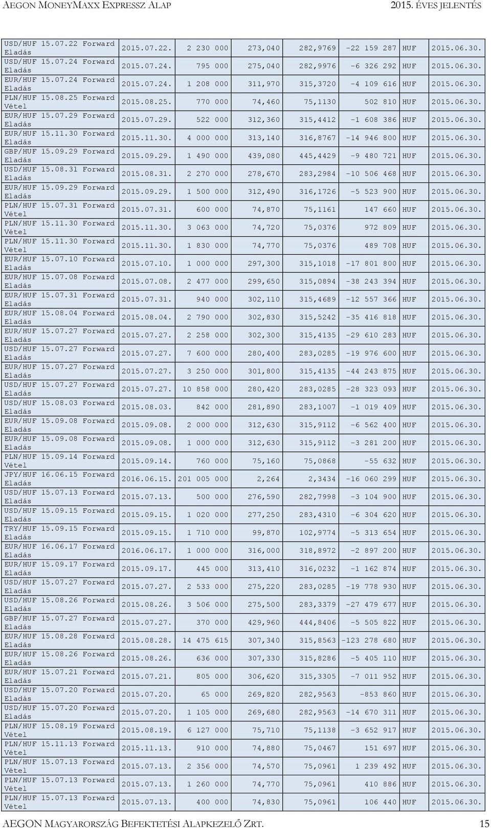 06.30. GBP/HUF 15.09.29 Forward 2015.09.29. 1 490 000 439,080 445,4429-9 480 721 HUF 2015.06.30. USD/HUF 15.08.31 Forward 2015.08.31. 2 270 000 278,670 283,2984-10 506 468 HUF 2015.06.30. EUR/HUF 15.